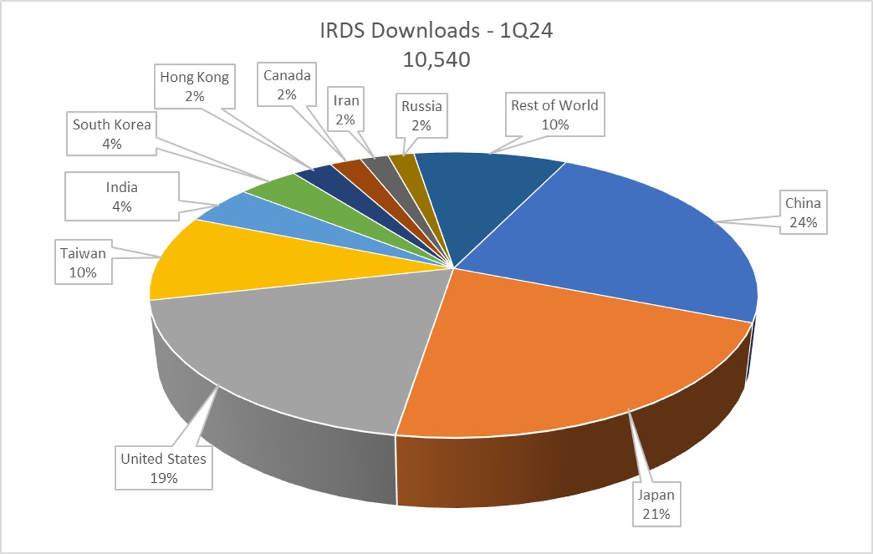 1Q24 IEEE IRDS Downloads