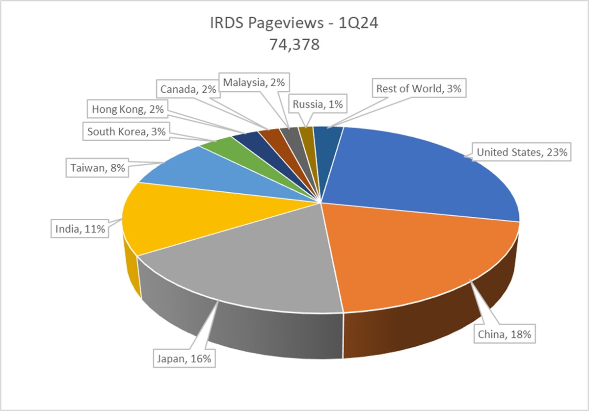 1Q24 IEEE IRDS Pageviews